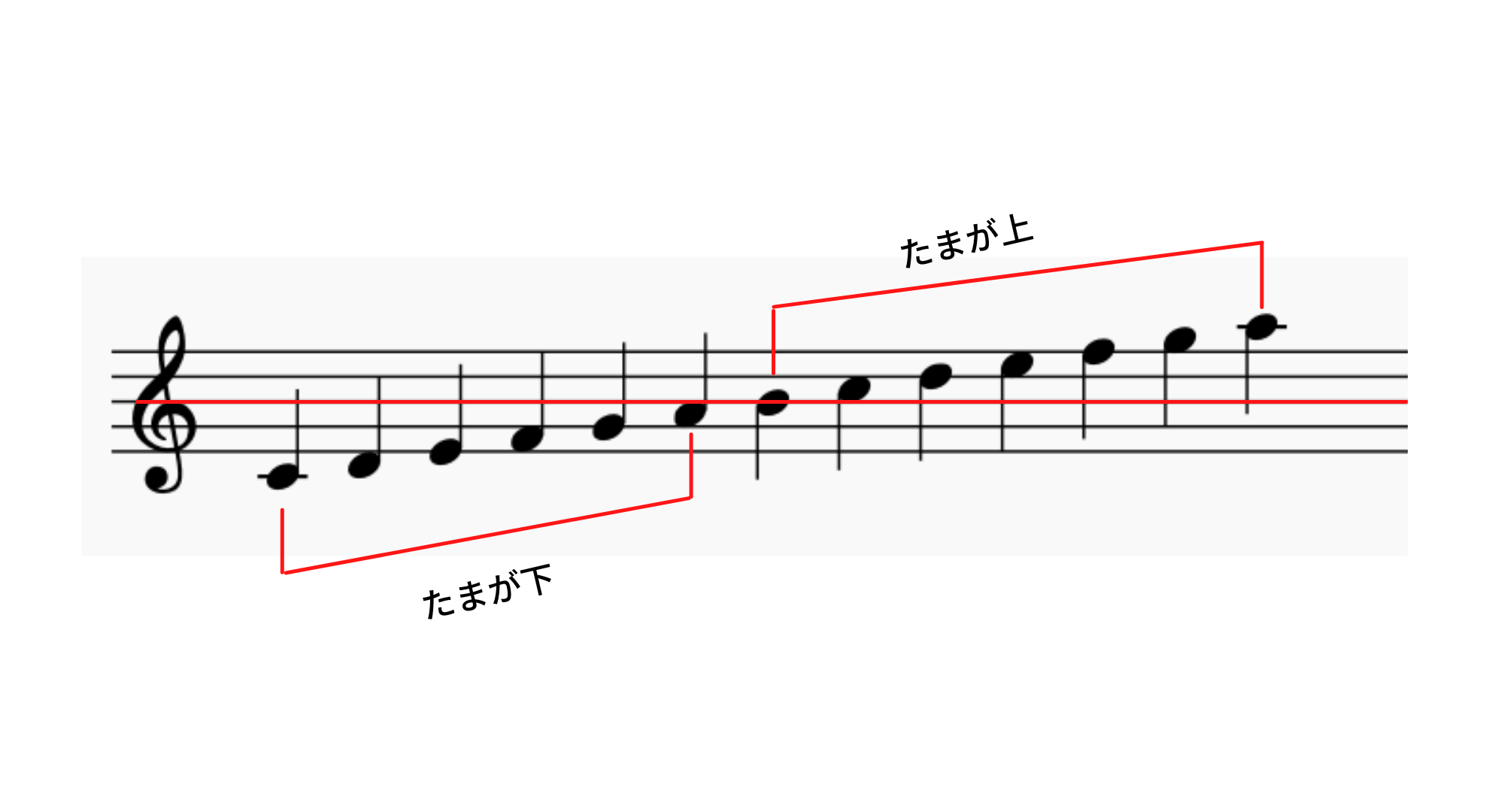 例題付き 宇宙一わかりやすい音楽用語集 独学 初心者向けpart2